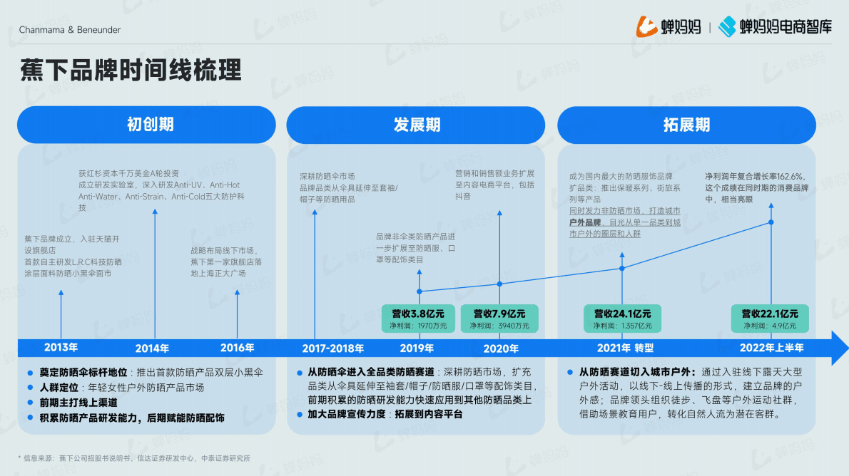 蝉妈妈：驰骋蓝海，蕉下的防晒品类拓展之路 第5页