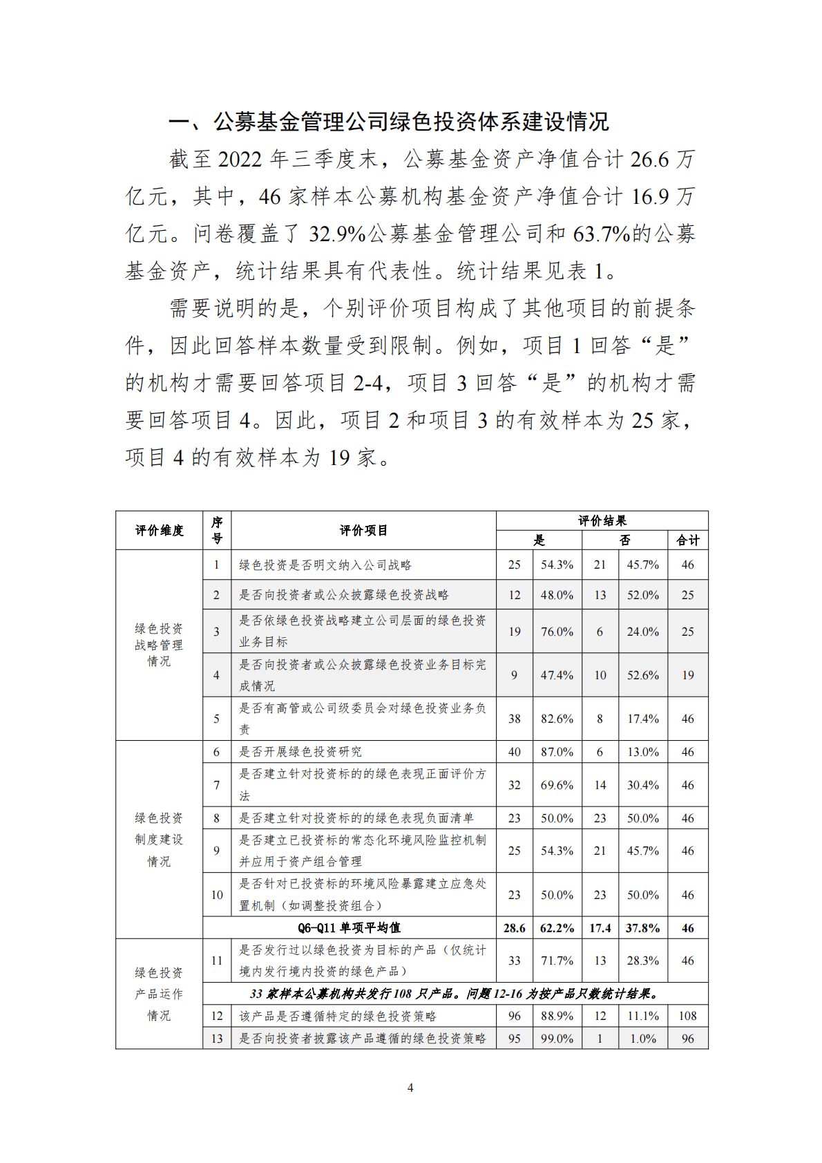 中国证券投资基金业协会：基金管理人绿色投资自评估报告（2022） 第4页