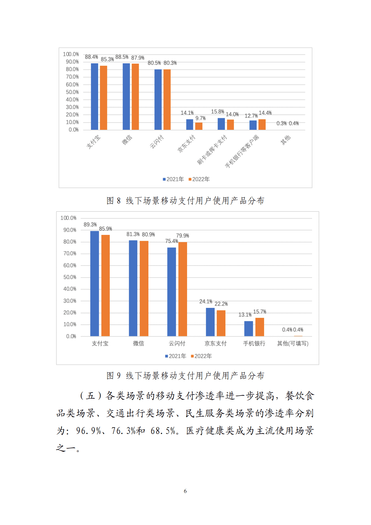 中国支付清算协会：2022年移动支付用户使用情况问卷调查报告 第6页