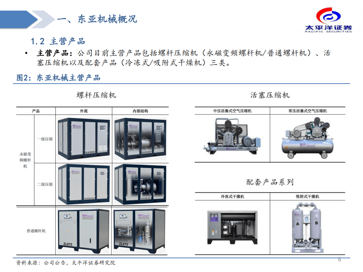 东亚机械-投资价值分析报告：螺杆空压机能效之星，高端产品再突围 第6页