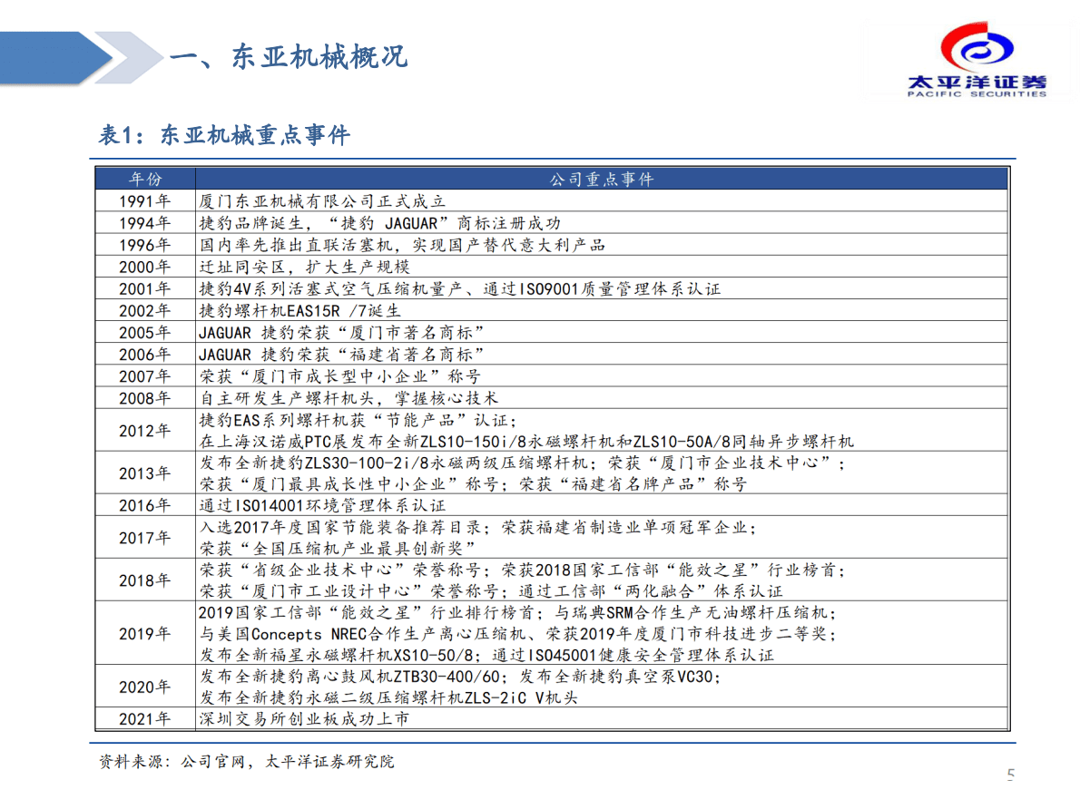 东亚机械-投资价值分析报告：螺杆空压机能效之星，高端产品再突围 第5页