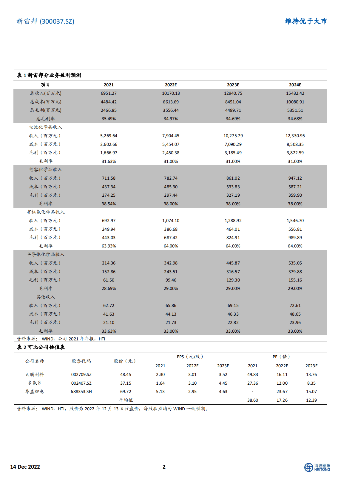 新宙邦-拟投资不超过12亿元用于惠州宙邦四期电子化学品项目 第2页