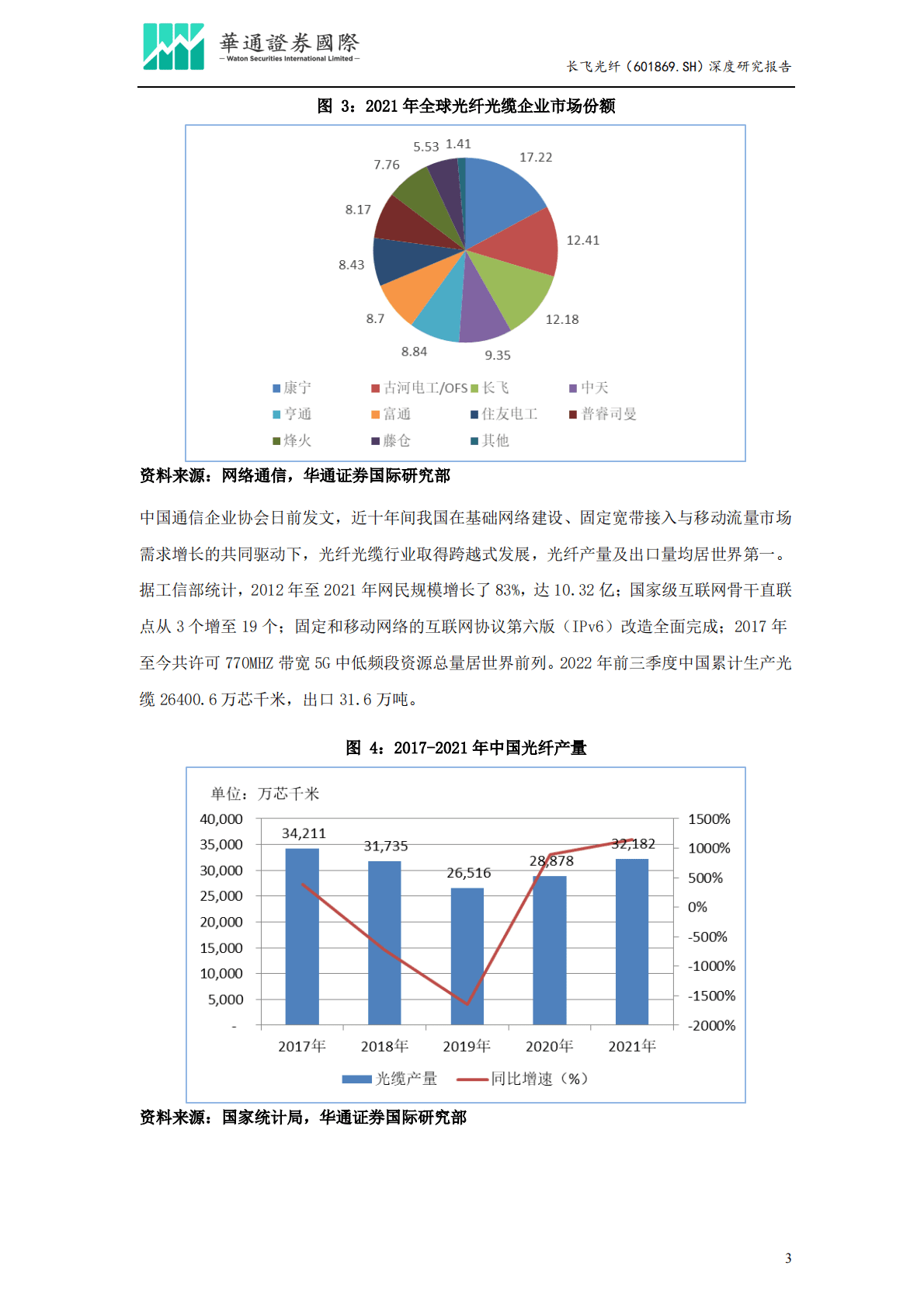 长飞光纤-投资价值分析报告：核心技术渡过行业寒冬， 研发创新领赴春日繁花 第6页