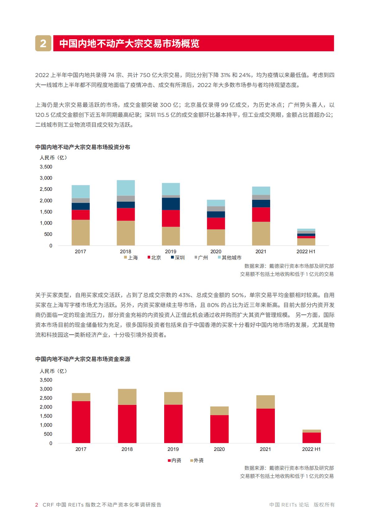 戴德梁行：中国REITs指数之不动产资本化率调研报告 第4页