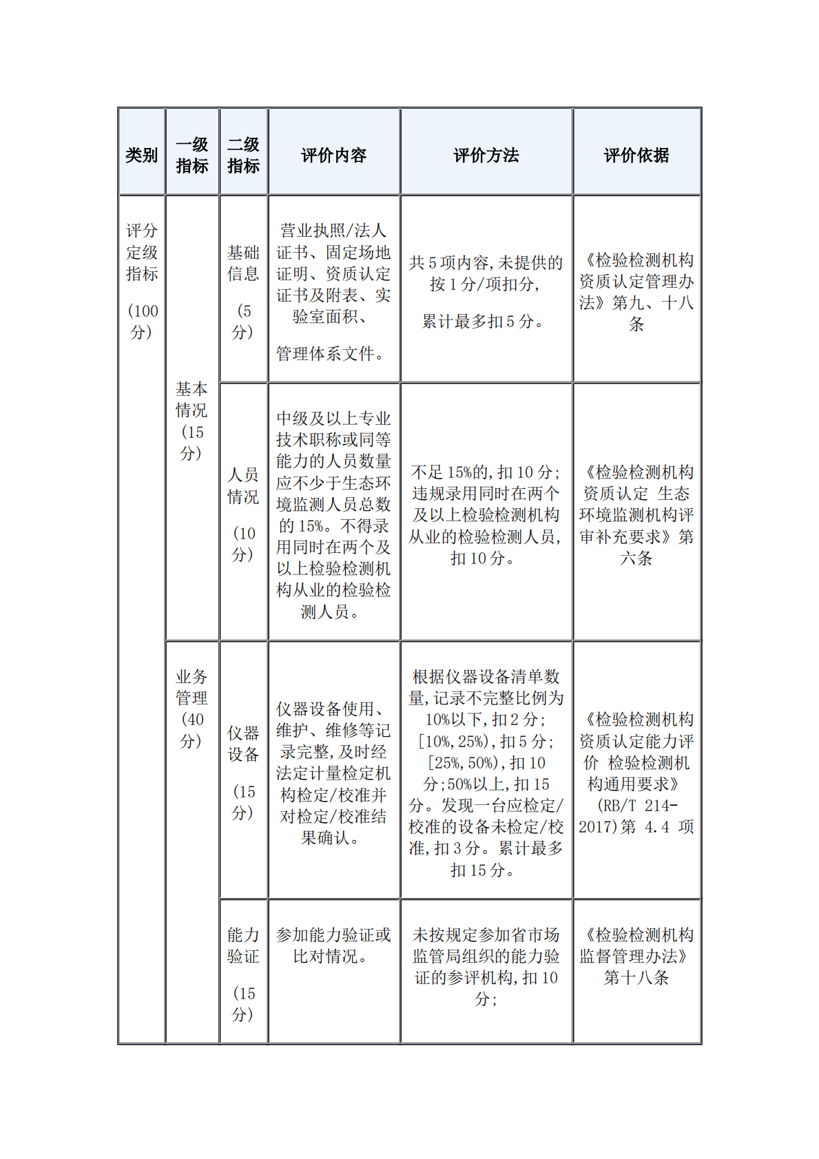 湖北省生态环境监测机构信用评价管理办法（试行） 第6页