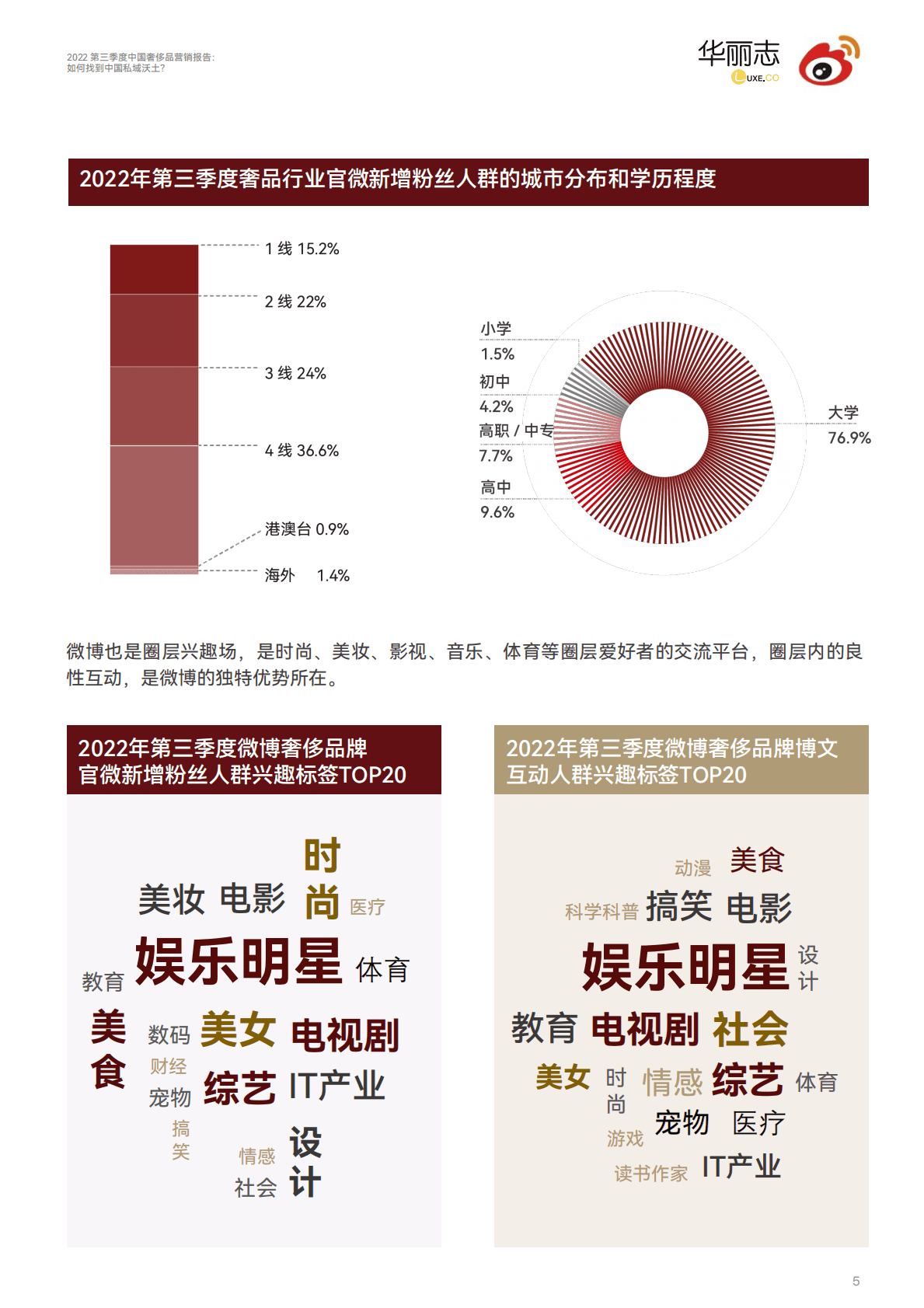 华丽志&微博：2022第三季度中国奢侈品营销报告：如何找到中国私域沃土？ 第6页