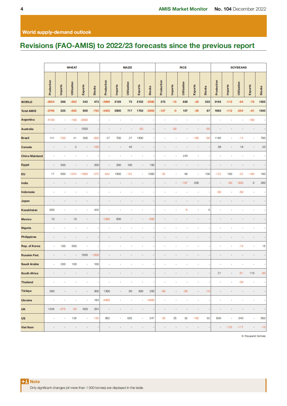 世界贸易组织（WTO）：2022年12月20国集团农业市场信息月度报告 第4页