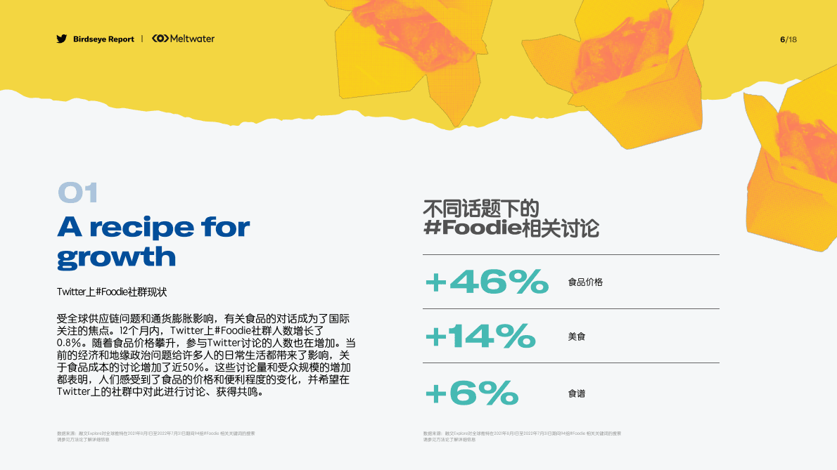 融文Meltwater&Twitter：美食社群的新趋势 第6页