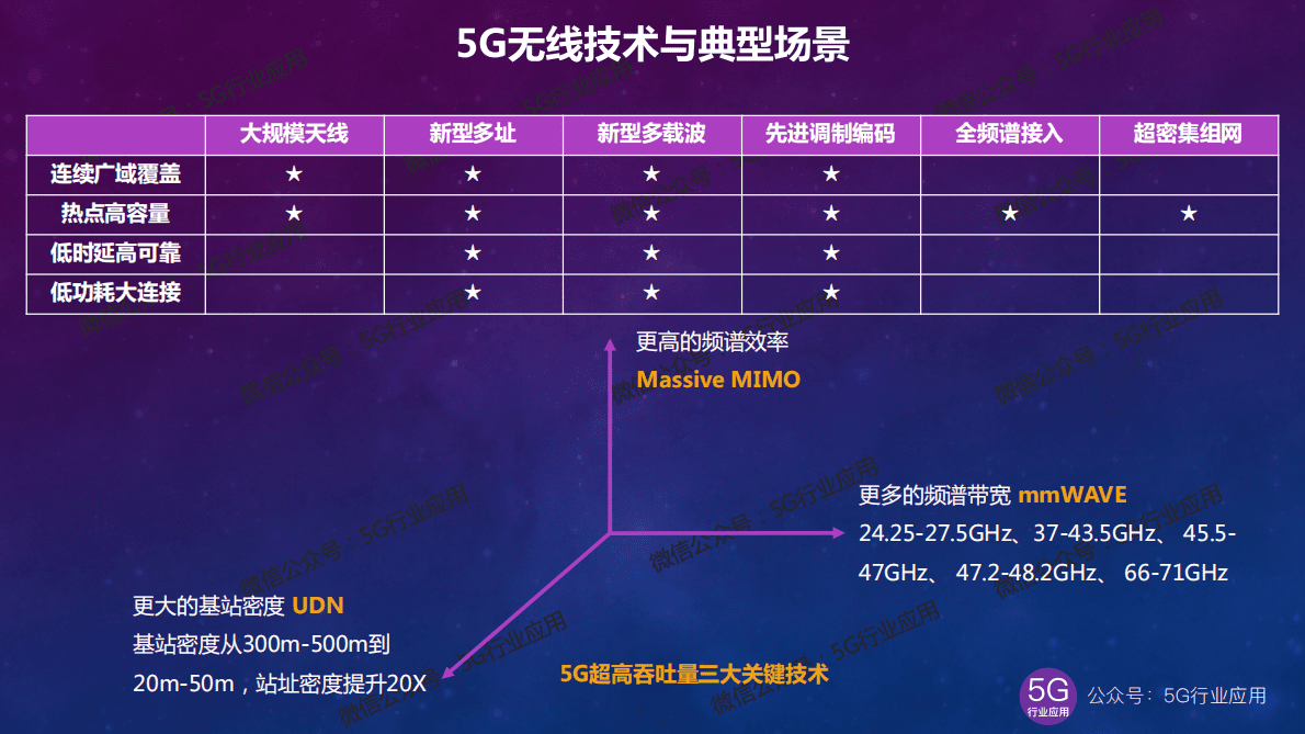 吴东升：5G最新进展深度解析——技术篇 第4页