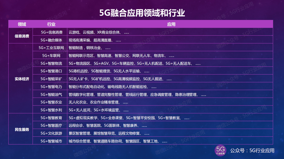 吴冬升：5G最新进展深度解析——应用篇 第5页
