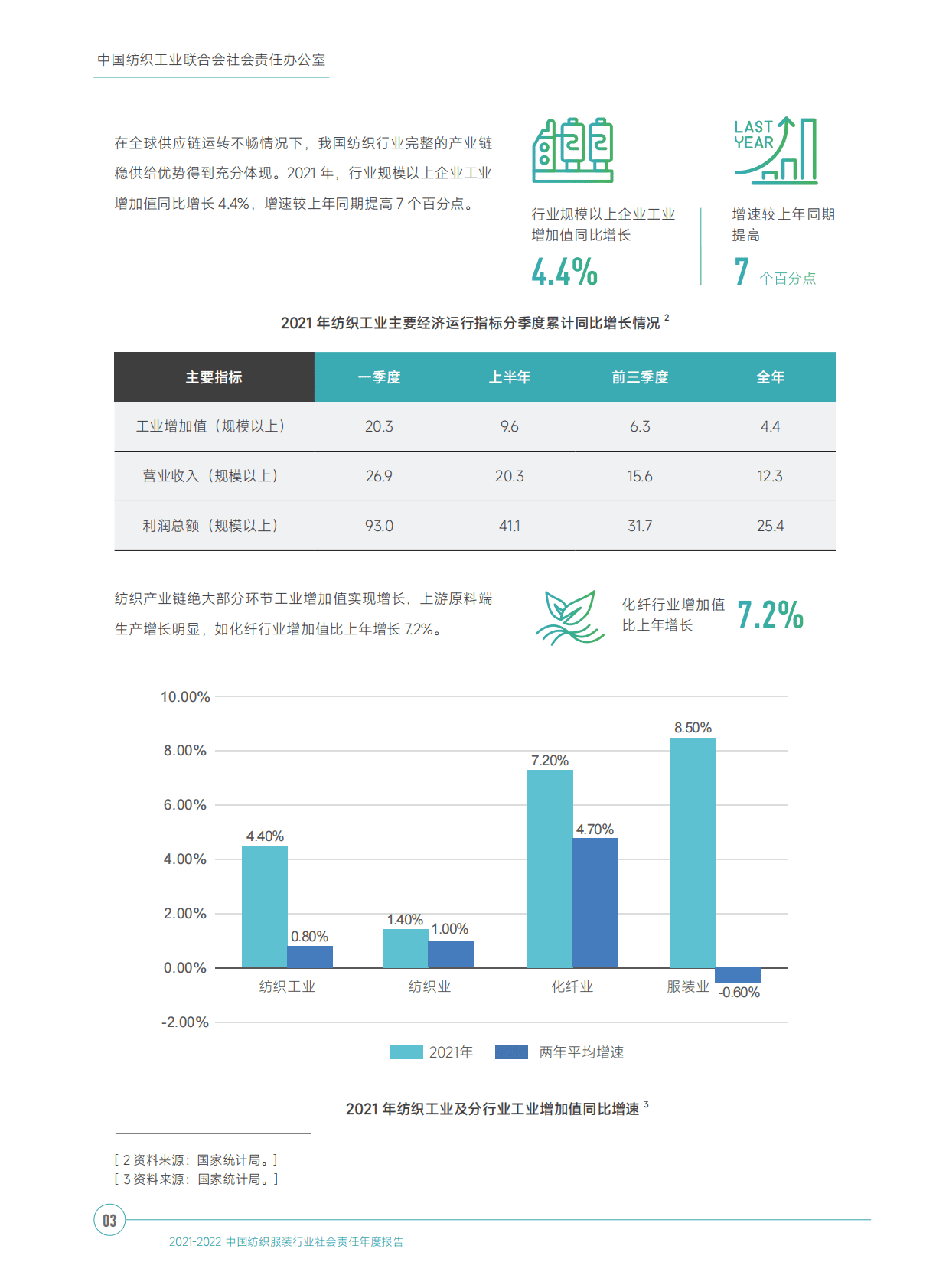 中国纺织工业联合会：2021-2022中国纺织服装行业社会责任年度报告 第6页