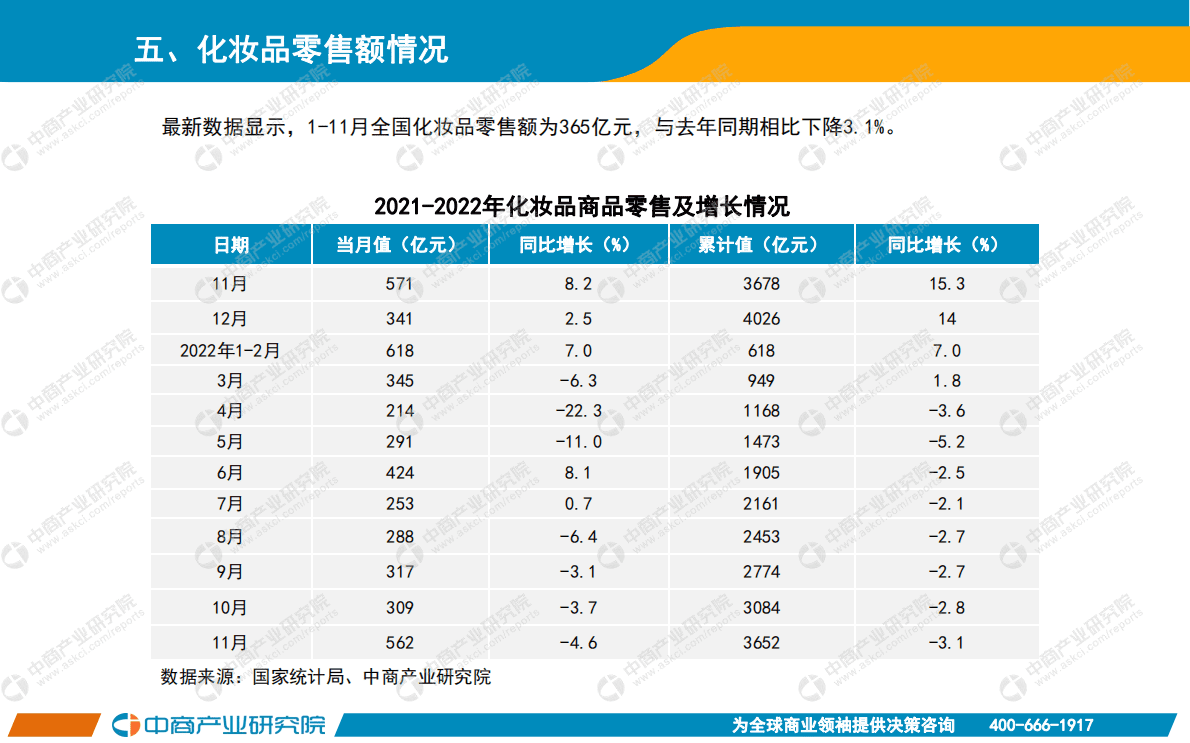 中商产业研究院：中国零售消费行业投资决策参考(2022年1-11月) 第6页
