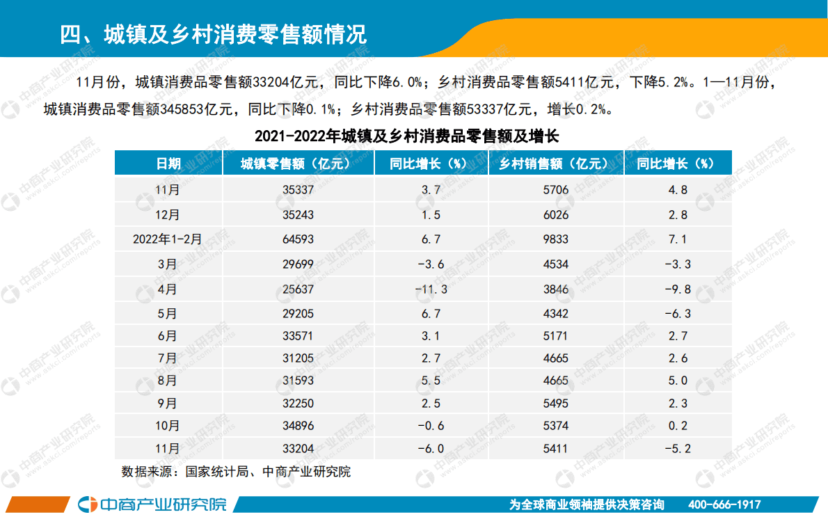 中商产业研究院：中国零售消费行业投资决策参考(2022年1-11月) 第5页