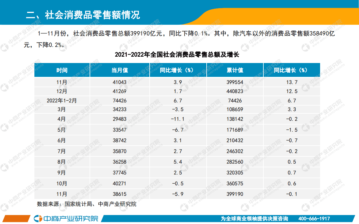中商产业研究院：中国零售消费行业投资决策参考(2022年1-11月) 第3页