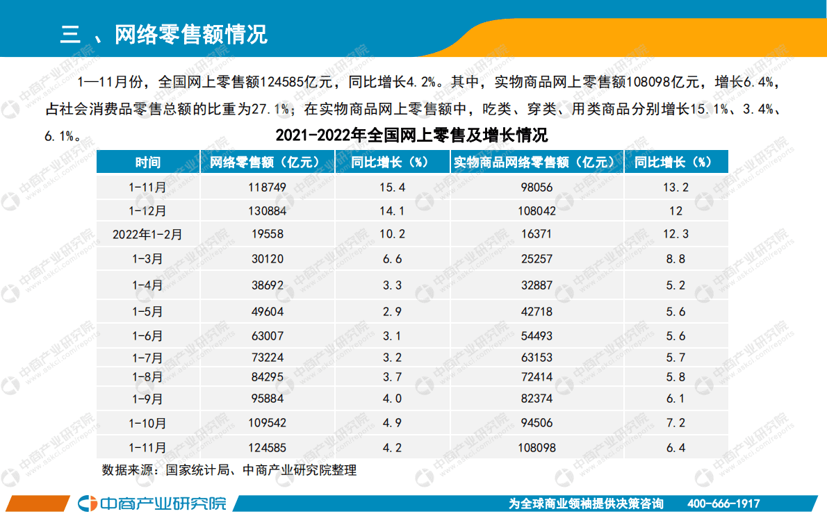 中商产业研究院：中国零售消费行业投资决策参考(2022年1-11月) 第4页