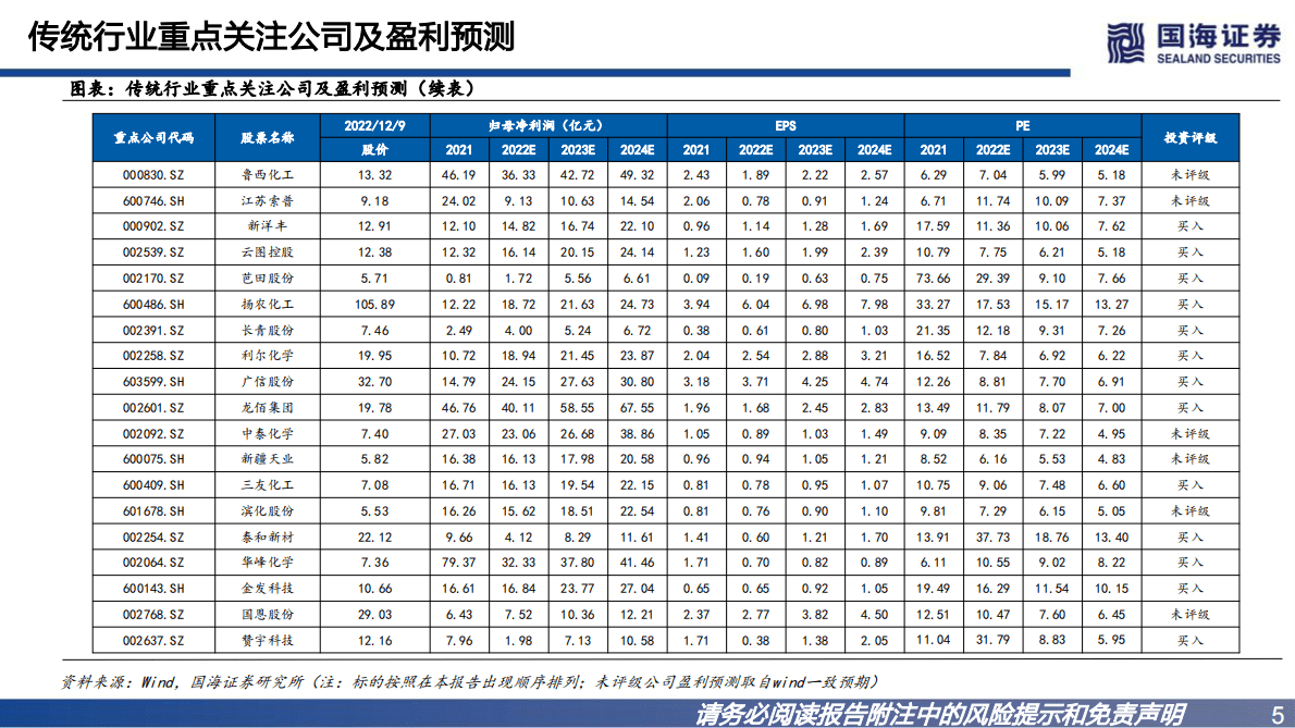 2023年化工策略报告：传统行业触底反弹，新材料行业加速落地 第5页