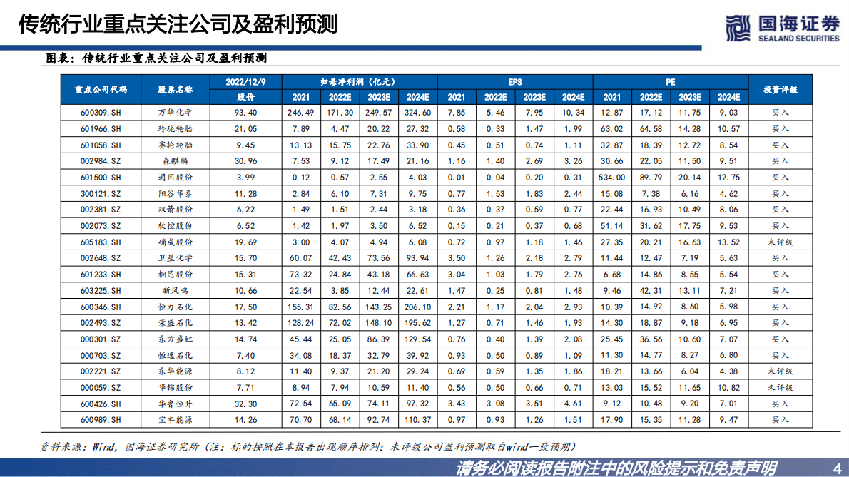 2023年化工策略报告：传统行业触底反弹，新材料行业加速落地 第4页