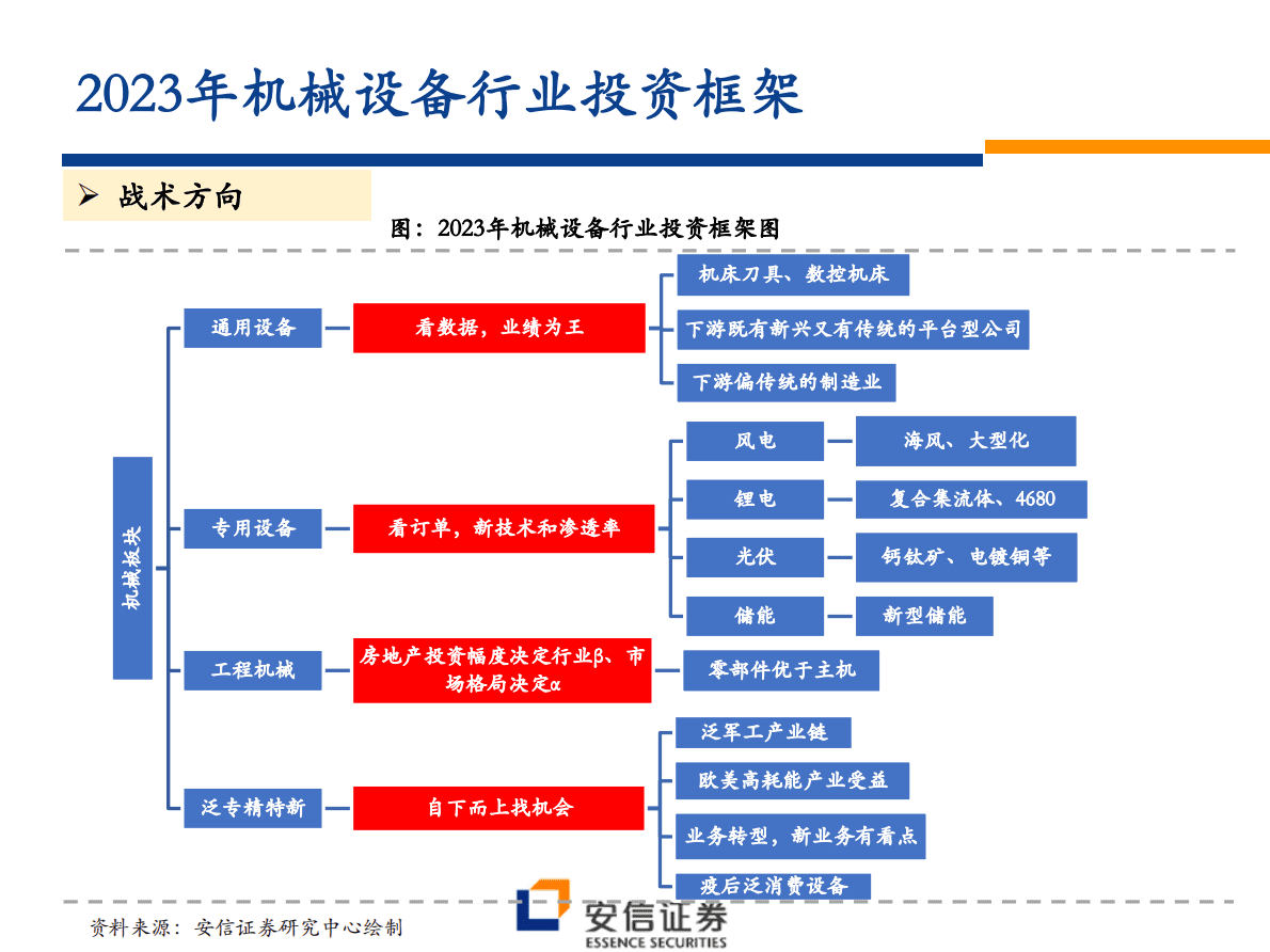 2023年机械行业投资策略：复苏为机 内需为本 创新为要 第6页