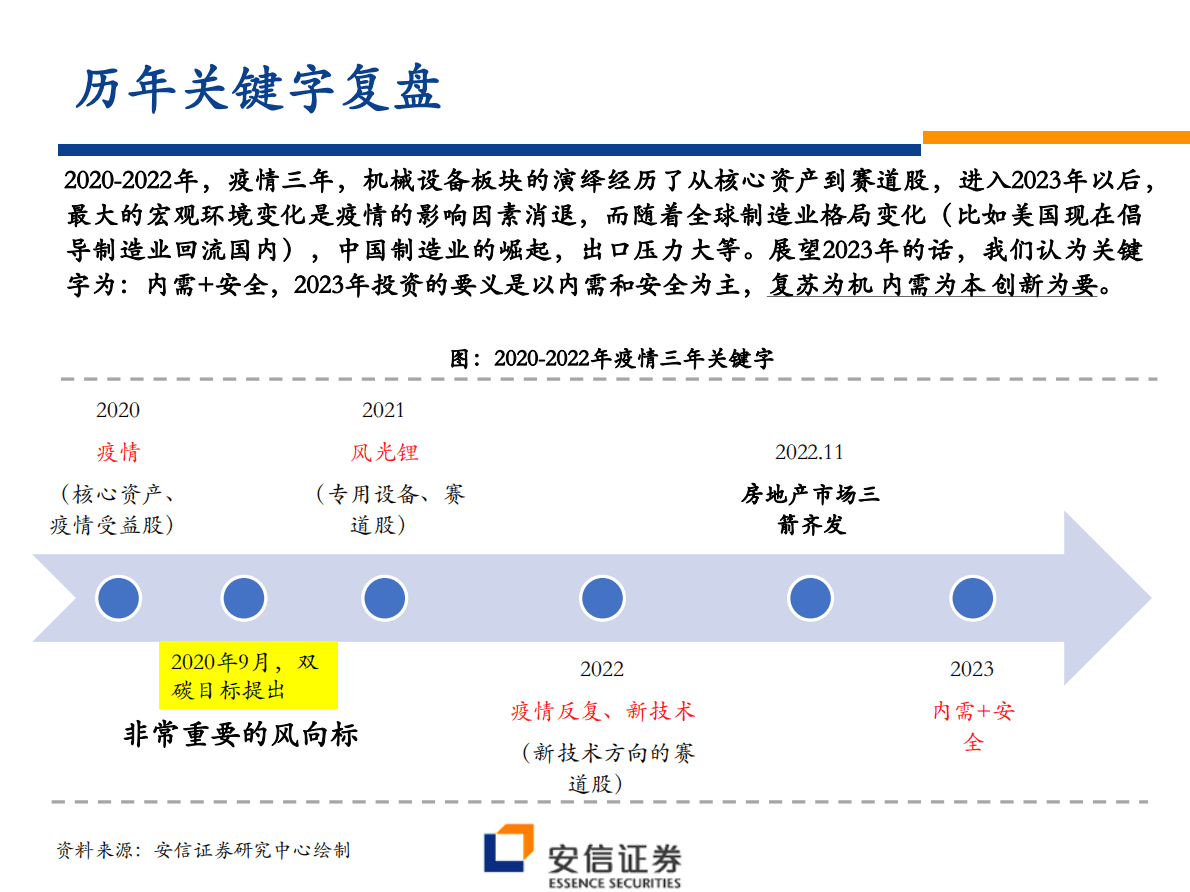 2023年机械行业投资策略：复苏为机 内需为本 创新为要 第4页