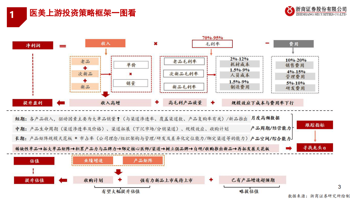 2023年医美行业投资策略：乐观，更乐观 第3页