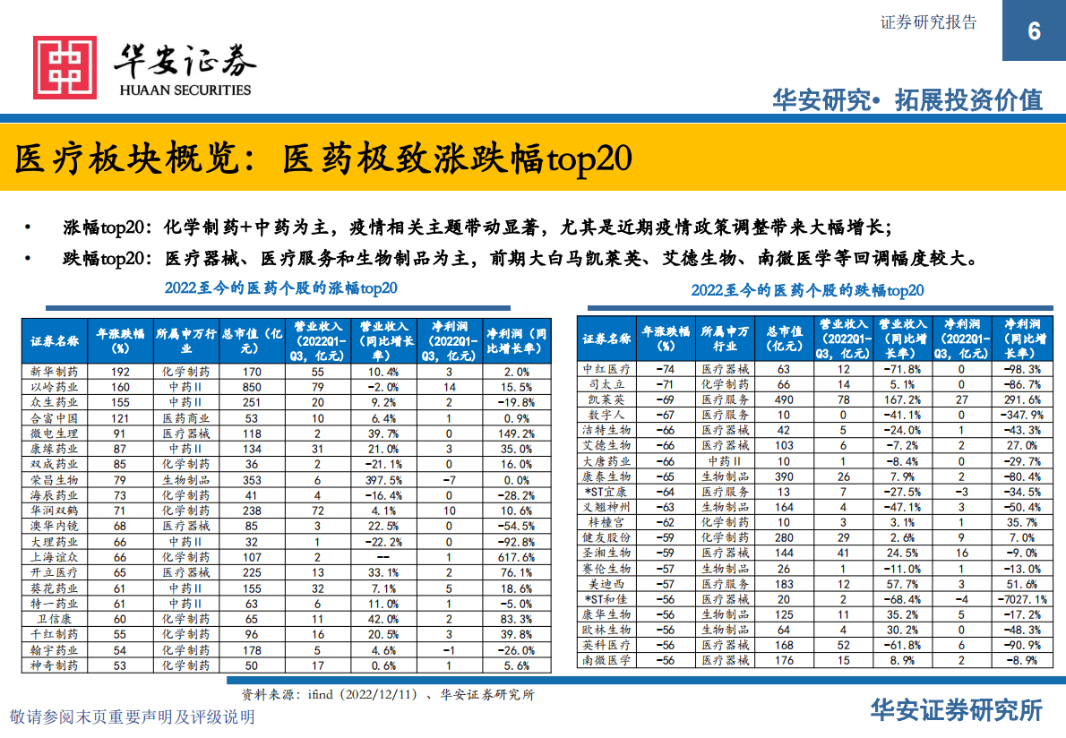 2023年医药投资策略：内生、硬医疗与新增长 第6页