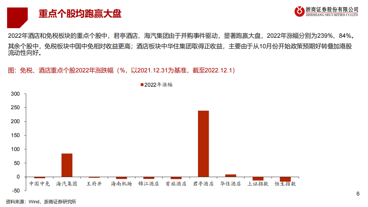 出行链2023年度策略之免税&酒店篇：迎接复苏，强者愈强 第6页