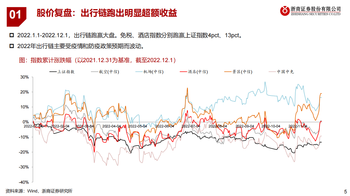 出行链2023年度策略之免税&酒店篇：迎接复苏，强者愈强 第5页