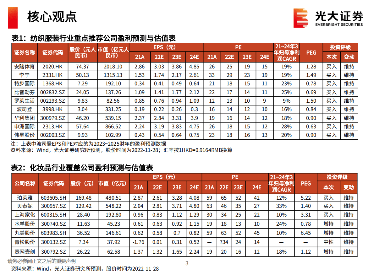 纺织服装及化妆品行业2023年年度投资策略：本土龙头加速崛起，疫后复苏弹性可期 第4页