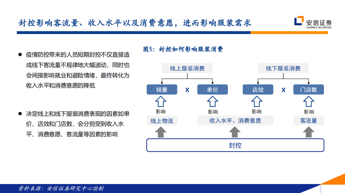 纺织服装行业2023年投资策略：冬日里的一道暖光 第6页