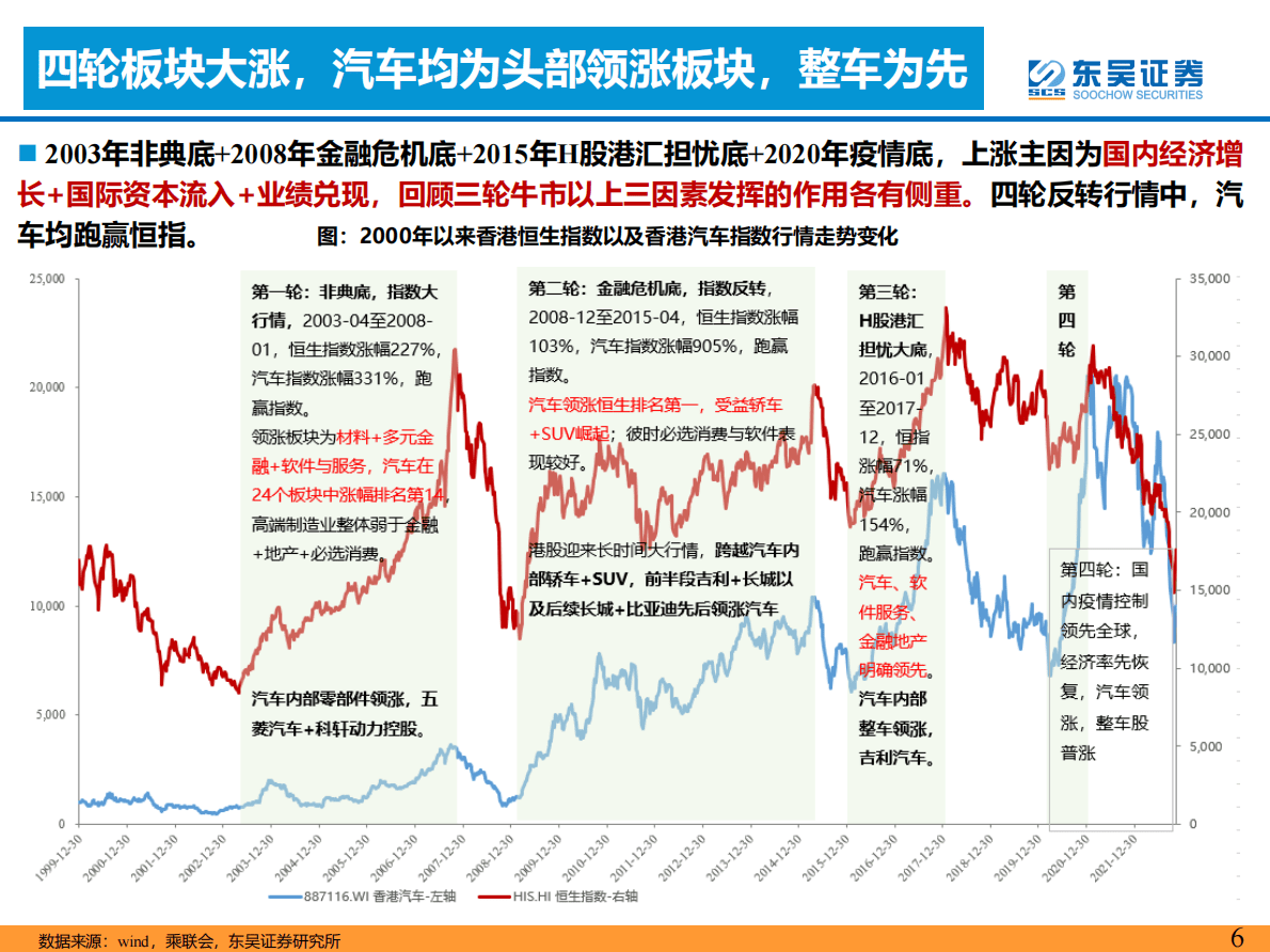 港股汽车2023年度策略：战略看多！超配！ 第6页
