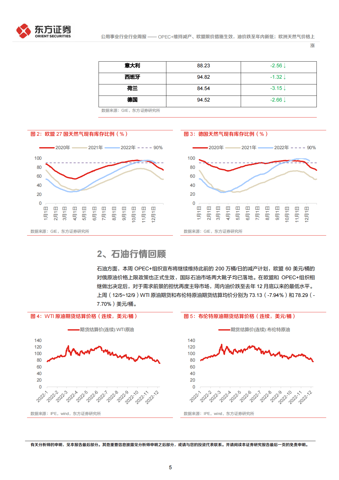 公用事业行业：欧美能源市场数据跟踪周报-OPEC+维持减产、欧盟限价措施生效，油价跌至年内新低；欧洲天然气价格上涨 第5页