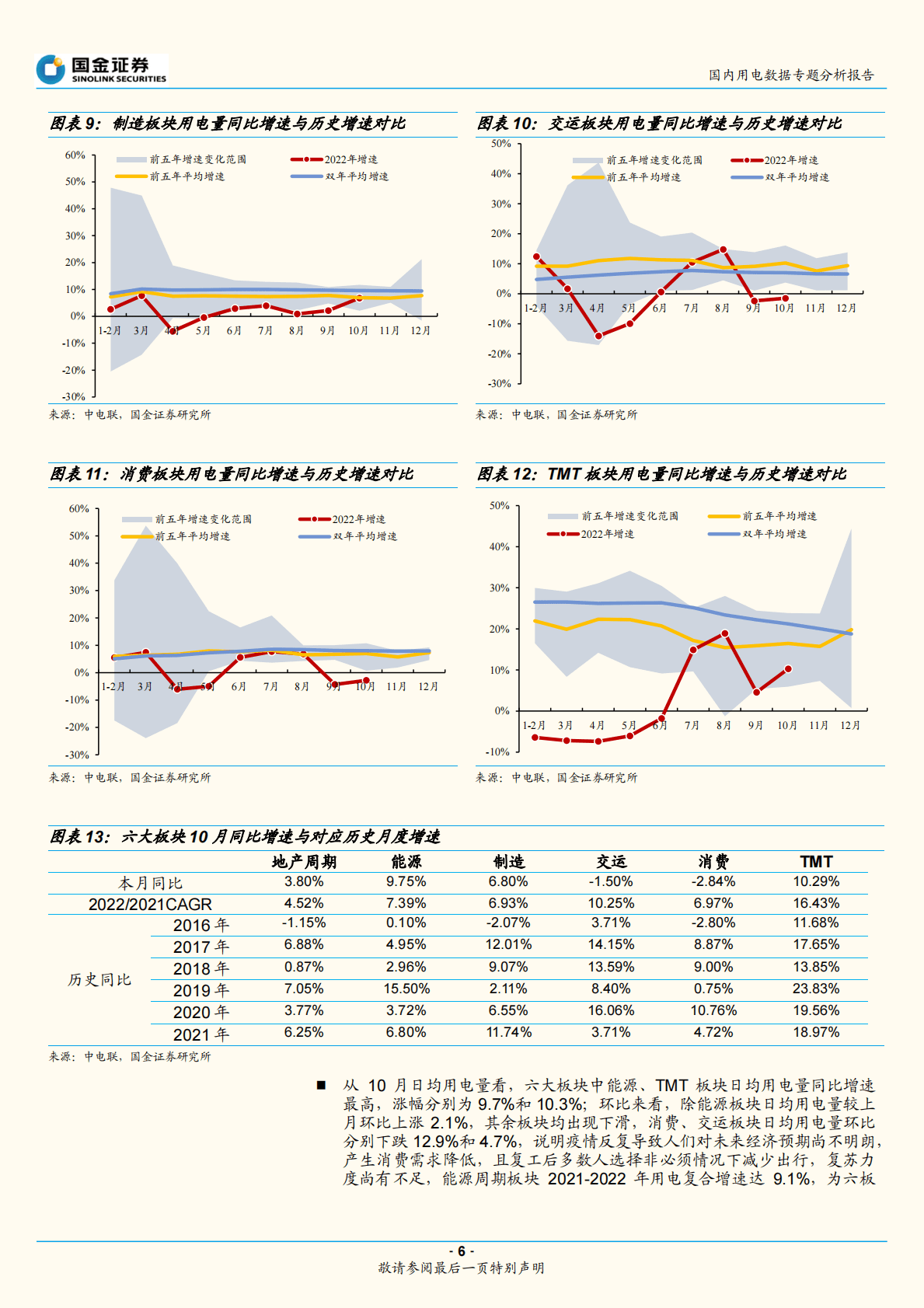 国内用电数据专题分析报告：10月电力：秋收已至，用电量稳步增长 第6页