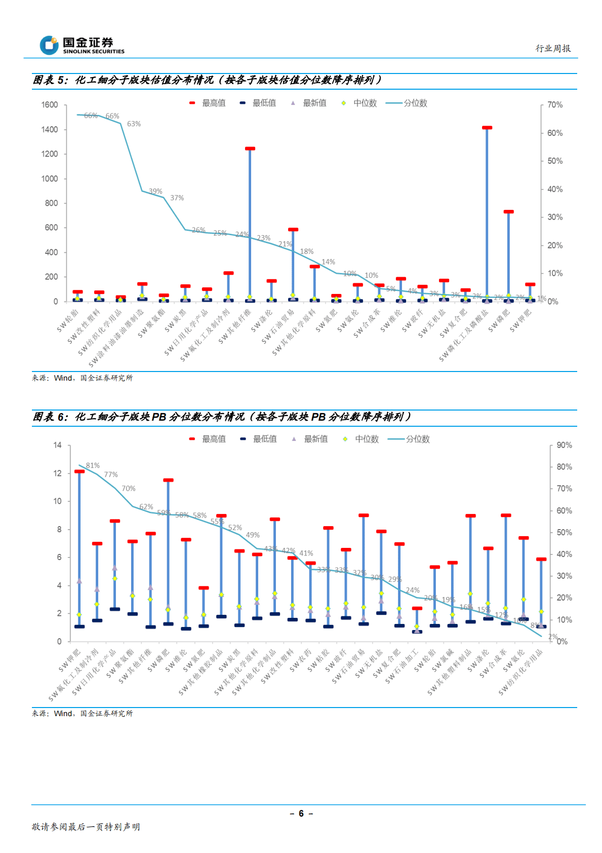 基础化工行业研究：需求复苏预期提升，建议继续关注复苏与新材料方向 第6页
