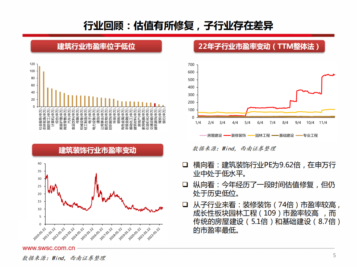 建筑行业2023年投资策略：乘势而上，把握价值重估新机遇 第6页