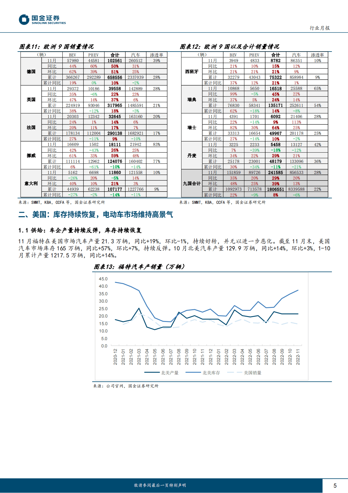 汽车及汽车零部件行业研究：汽车产量同比高增，电动车维持高景气 第5页