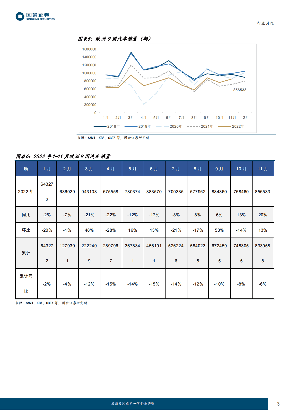 汽车及汽车零部件行业研究：汽车产量同比高增，电动车维持高景气 第3页