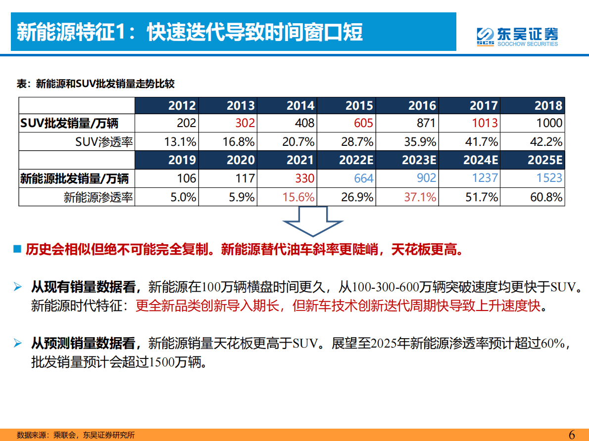 汽车零部件2023年度策略：优选强α个股 第6页
