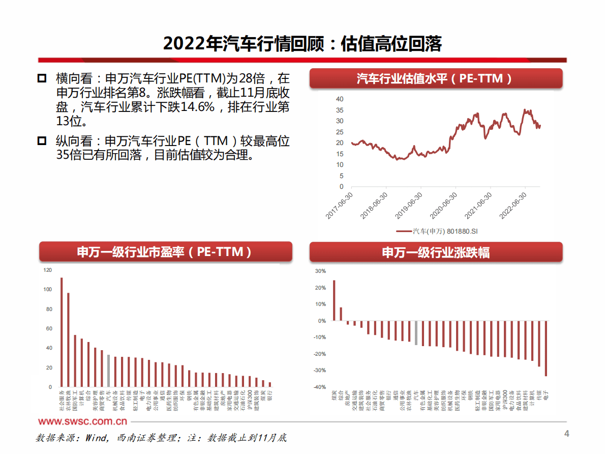 汽车行业2023年投资策略：电动智能仍可为，寻找结构性机会 第5页