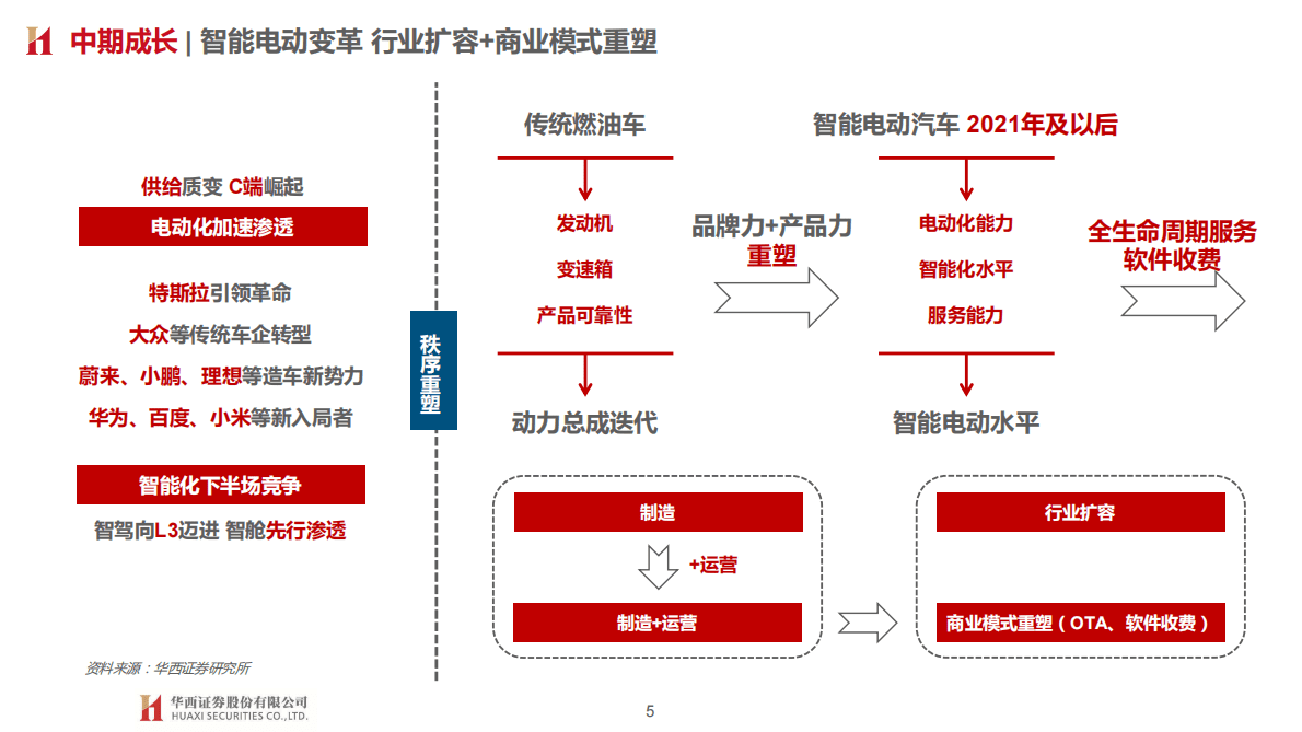 汽车与零部件行业2023年投资策略：需求中枢向上 智能电动加速 第5页