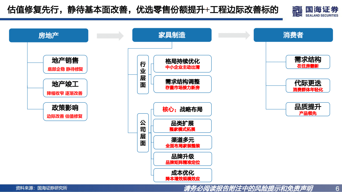 轻工制造行业2023年度策略：坚守基本盘，抢抓高景气 第6页