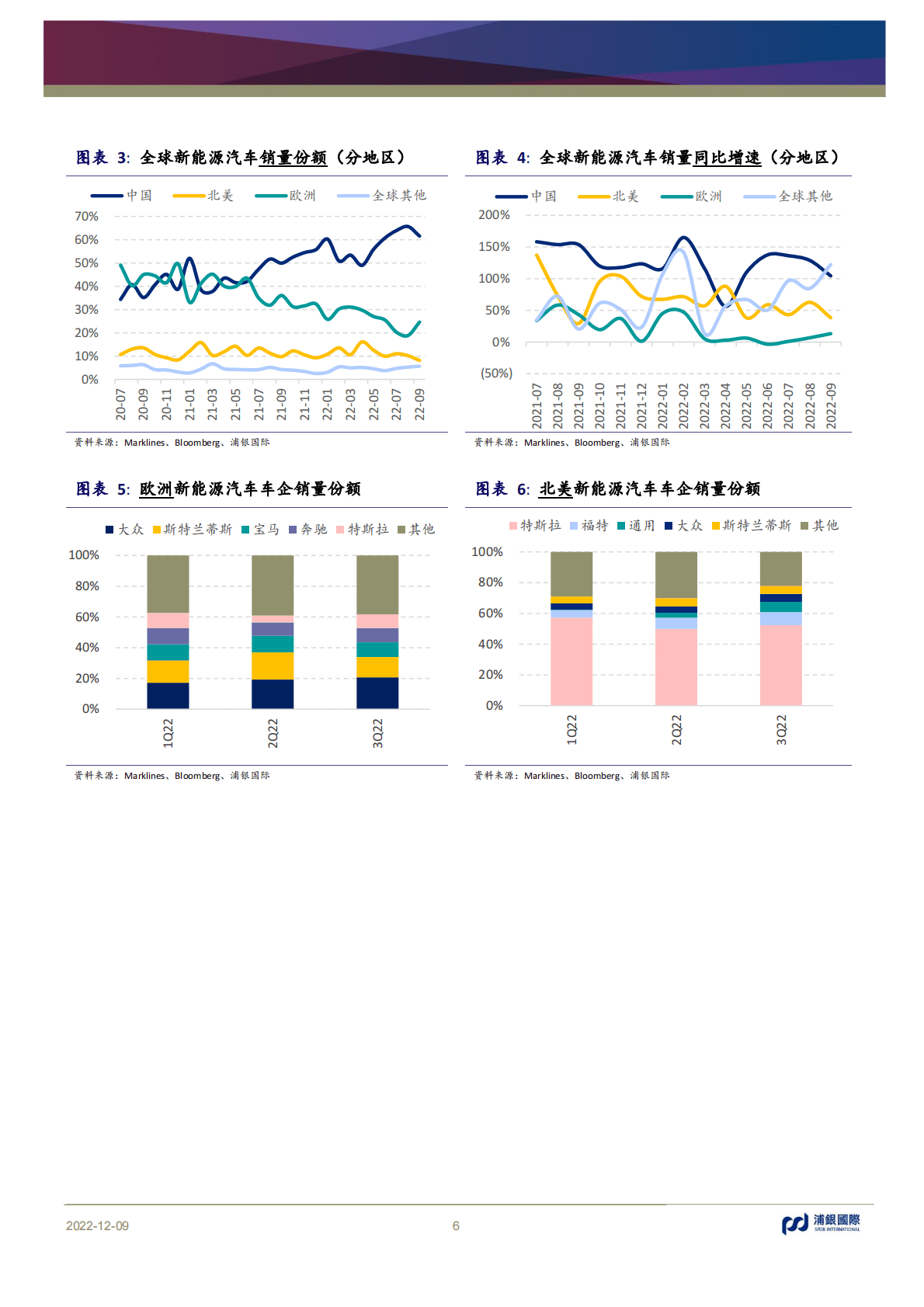 新能源汽车行业2023年展望：新能源汽车渗透率曲线继续加速上扬 第6页