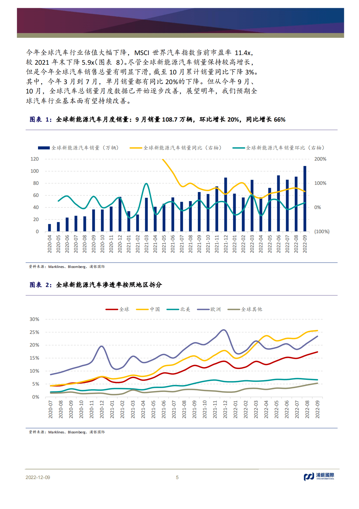 新能源汽车行业2023年展望：新能源汽车渗透率曲线继续加速上扬 第5页