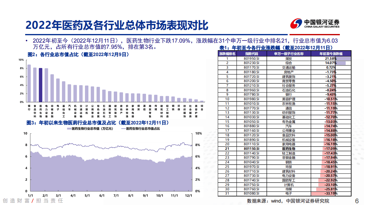 医药生物行业2023年度投资策略：穿越政策周期，投资长期成长 第6页