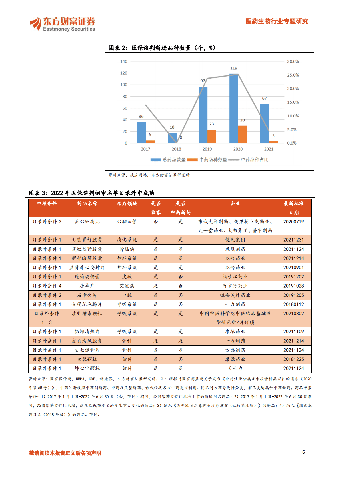 医药生物行业专题研究：见微知著，中医药创新与国际化行则将至 第6页