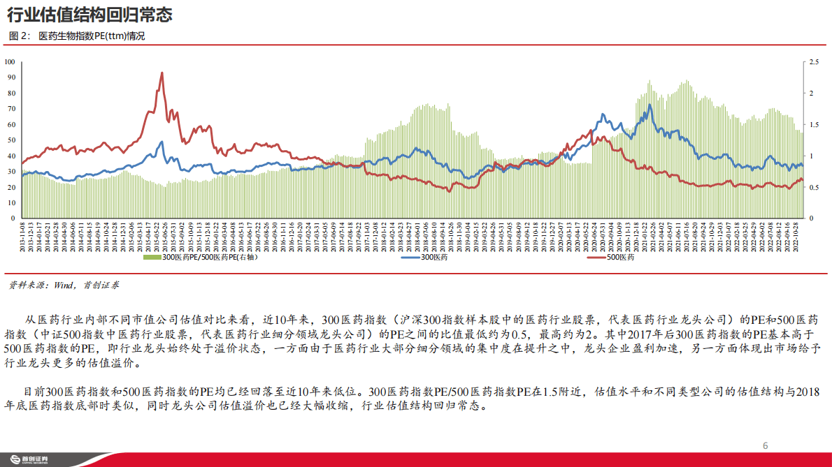 医药行业2023年投资策略：积极布局新周期中的投资主线 第6页