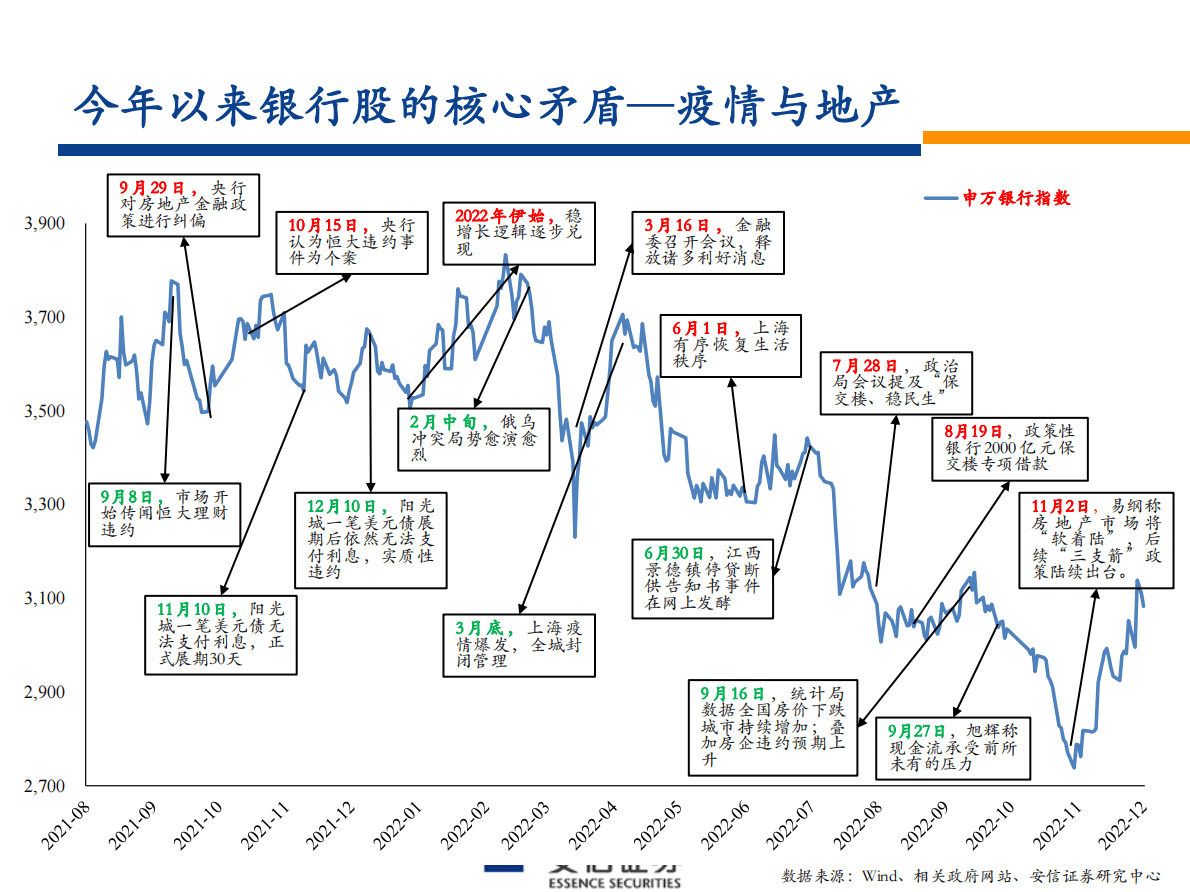 银行股2023年投资策略：峰回路转 第3页