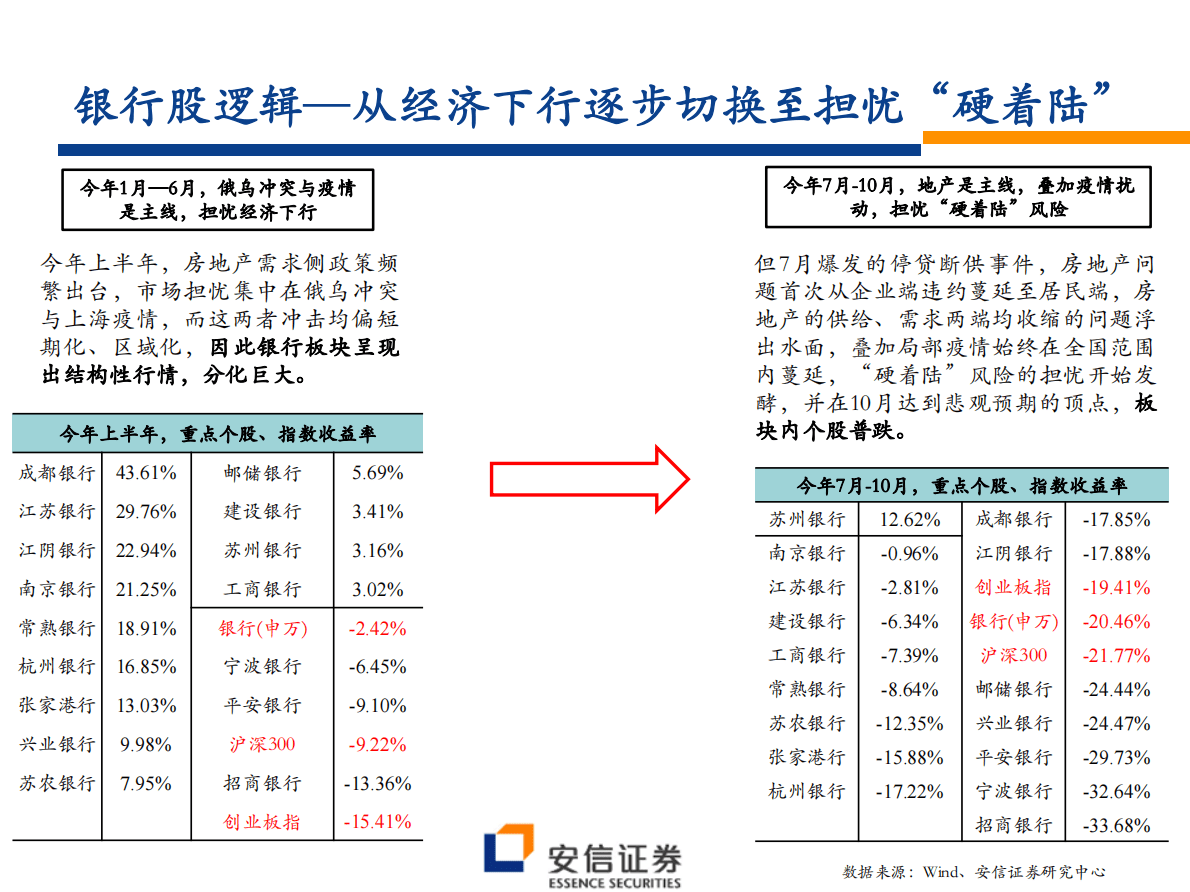 银行股2023年投资策略：峰回路转 第6页