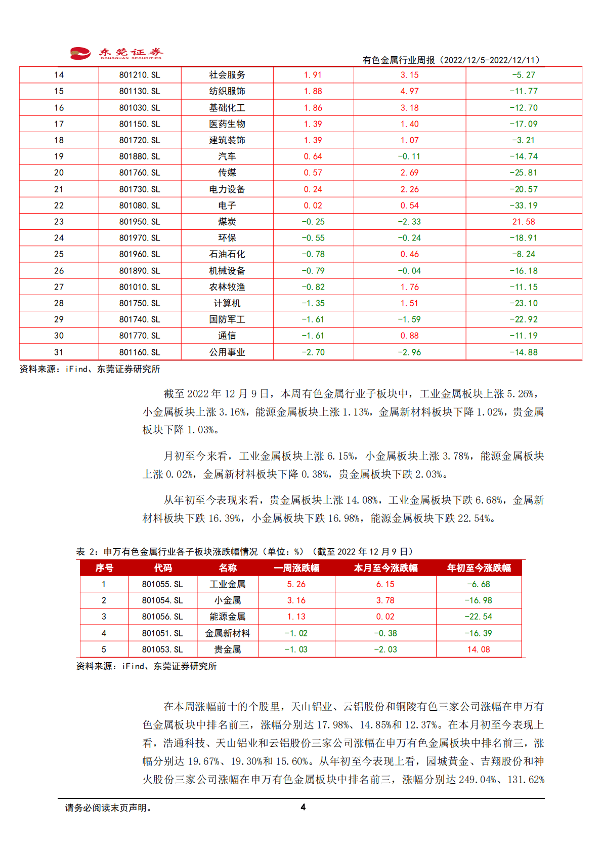 有色金属行业周报：市场预期转好，工业金属板块持续上扬 第4页