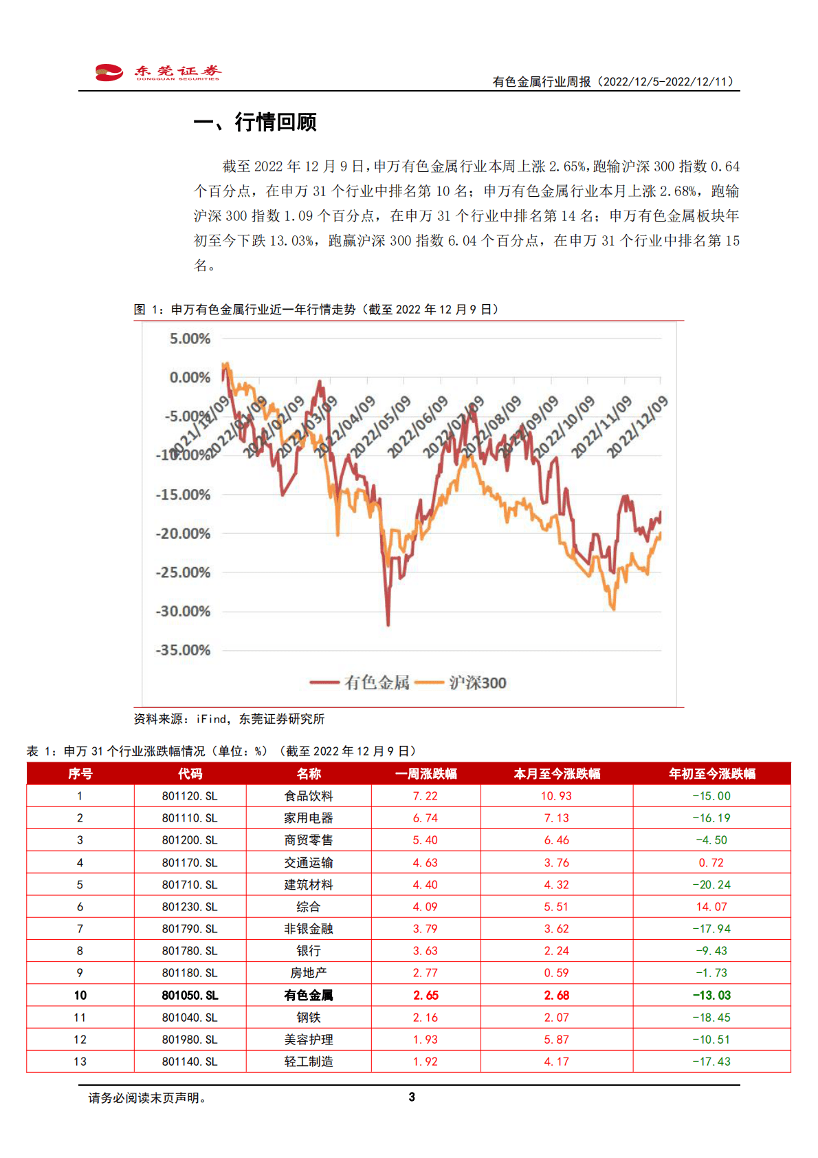 有色金属行业周报：市场预期转好，工业金属板块持续上扬 第3页