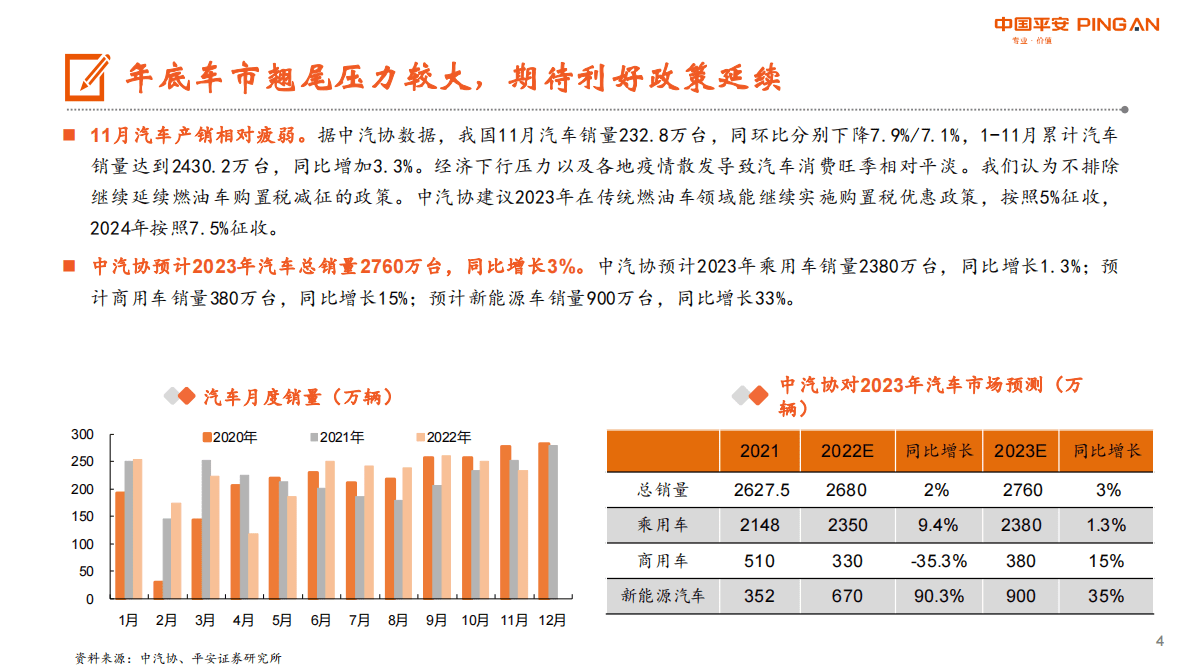 月酝知风——汽车行业：年底车市翘尾压力大，车企加快内外部转型 第4页